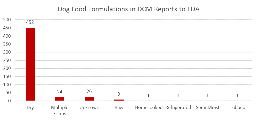 FDA dog food report, chart of types of dog food involved